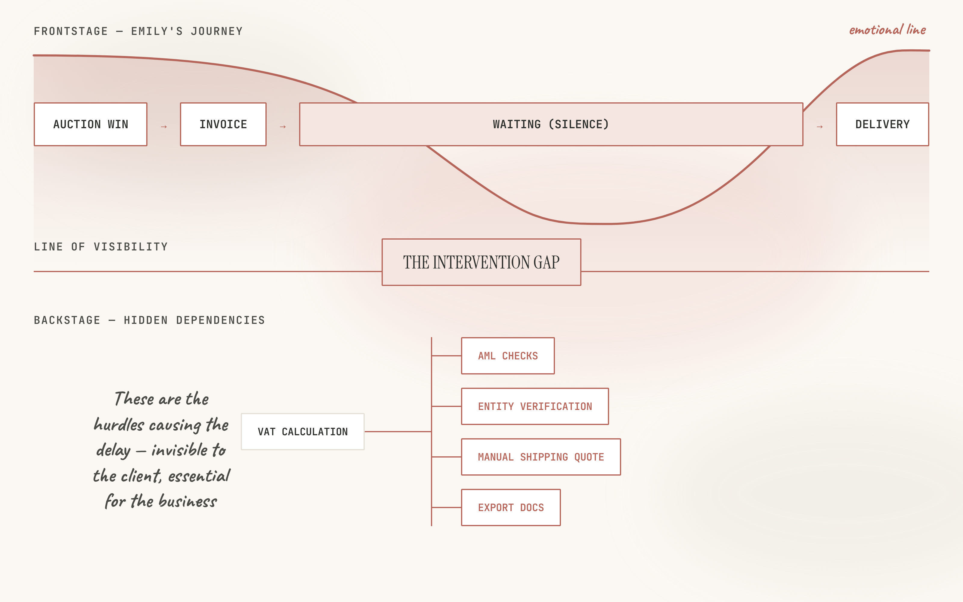 Image: service blueprint, the visibility gap